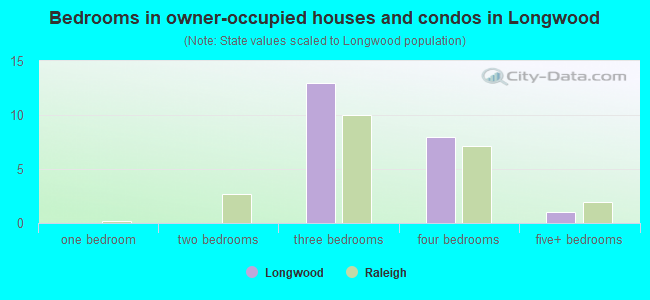Bedrooms in owner-occupied houses and condos in Longwood