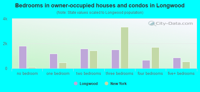 Bedrooms in owner-occupied houses and condos in Longwood