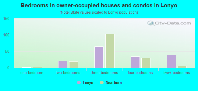 Bedrooms in owner-occupied houses and condos in Lonyo