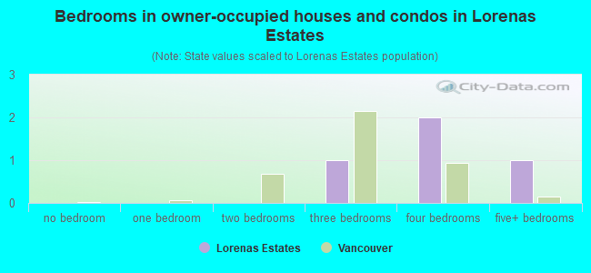 Bedrooms in owner-occupied houses and condos in Lorenas Estates