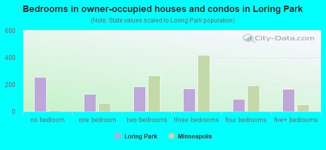 Bedrooms in owner-occupied houses and condos in Loring Park