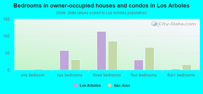 Bedrooms in owner-occupied houses and condos in Los Arboles