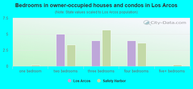 Bedrooms in owner-occupied houses and condos in Los Arcos