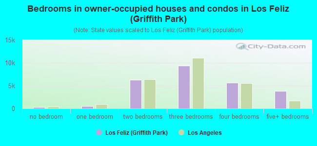 Bedrooms in owner-occupied houses and condos in Los Feliz (Griffith Park)
