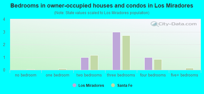 Bedrooms in owner-occupied houses and condos in Los Miradores