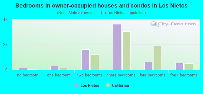 Bedrooms in owner-occupied houses and condos in Los Nietos