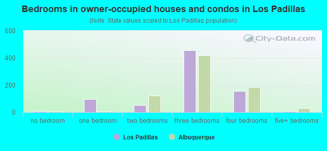 Bedrooms in owner-occupied houses and condos in Los Padillas