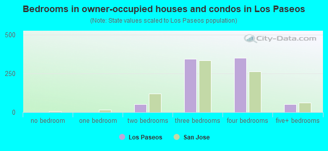 Bedrooms in owner-occupied houses and condos in Los Paseos