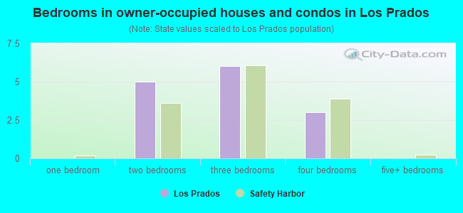 Bedrooms in owner-occupied houses and condos in Los Prados