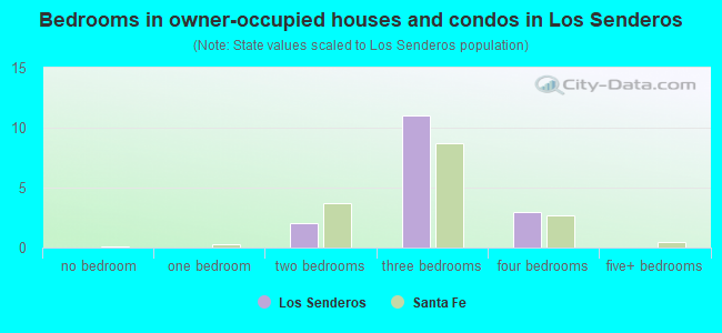 Bedrooms in owner-occupied houses and condos in Los Senderos