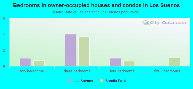 Bedrooms in owner-occupied houses and condos in Los Suenos