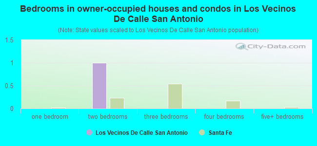 Bedrooms in owner-occupied houses and condos in Los Vecinos De Calle San Antonio