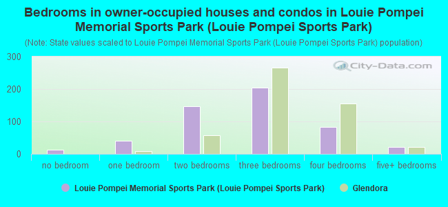 Bedrooms in owner-occupied houses and condos in Louie Pompei Memorial Sports Park (Louie Pompei Sports Park)