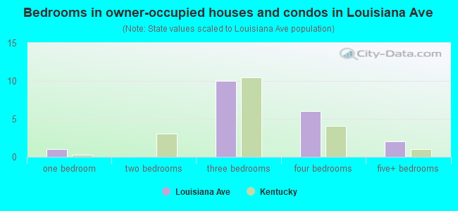 Bedrooms in owner-occupied houses and condos in Louisiana Ave