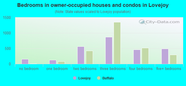 Bedrooms in owner-occupied houses and condos in Lovejoy