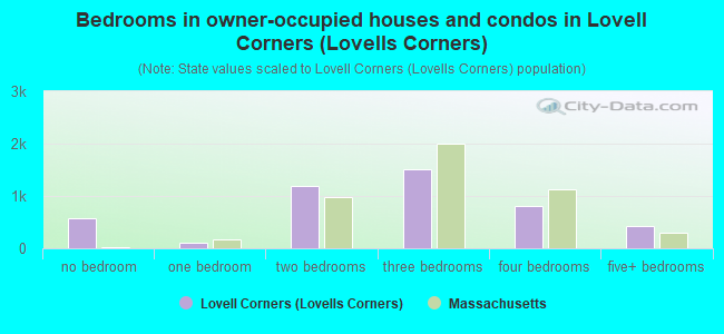 Bedrooms in owner-occupied houses and condos in Lovell Corners (Lovells Corners)