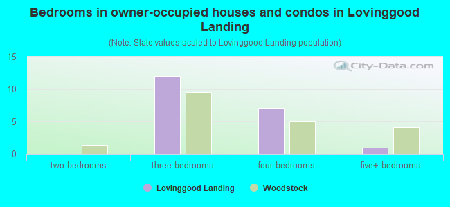 Bedrooms in owner-occupied houses and condos in Lovinggood Landing