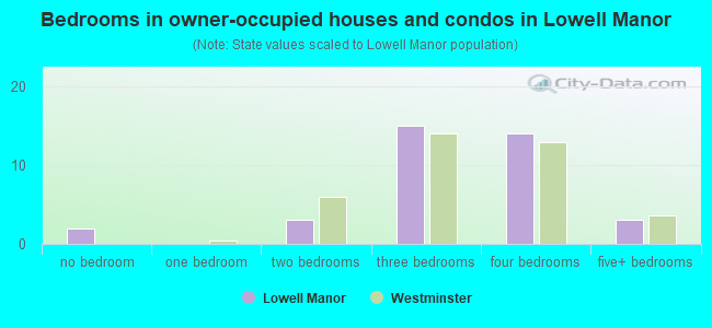 Bedrooms in owner-occupied houses and condos in Lowell Manor