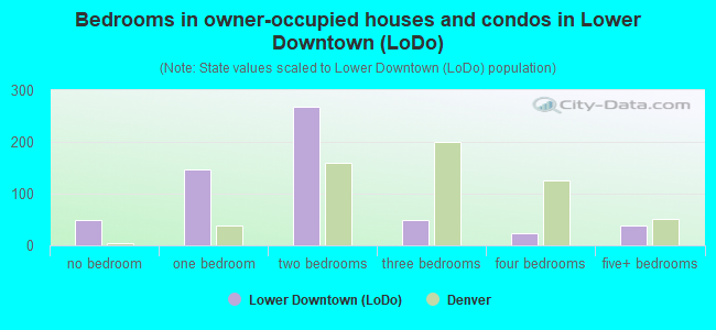 Bedrooms in owner-occupied houses and condos in Lower Downtown (LoDo)