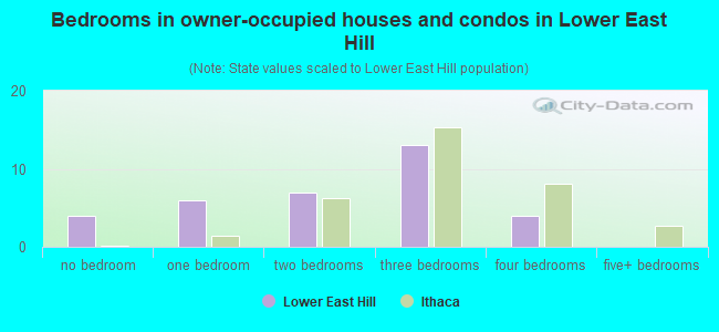 Bedrooms in owner-occupied houses and condos in Lower East Hill