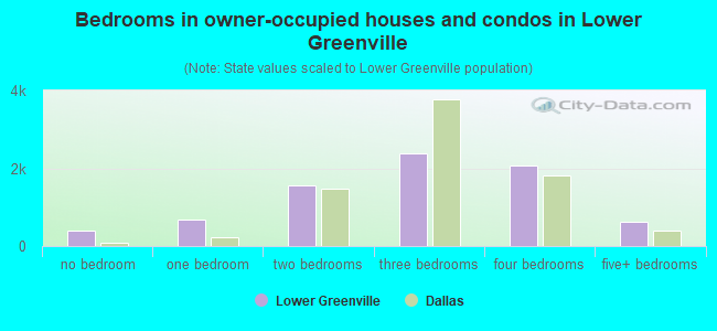 Bedrooms in owner-occupied houses and condos in Lower Greenville