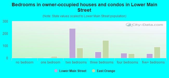 Bedrooms in owner-occupied houses and condos in Lower Main Street