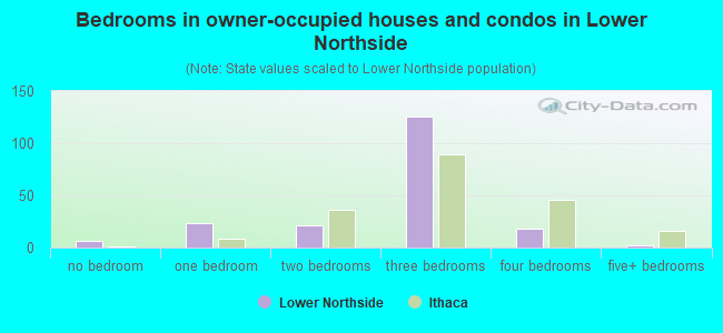 Bedrooms in owner-occupied houses and condos in Lower Northside