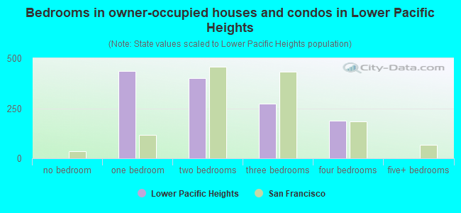 Bedrooms in owner-occupied houses and condos in Lower Pacific Heights