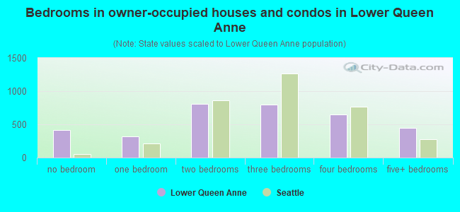 Bedrooms in owner-occupied houses and condos in Lower Queen Anne