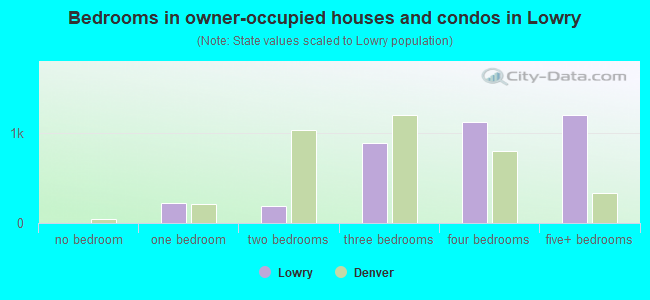 Bedrooms in owner-occupied houses and condos in Lowry