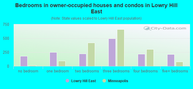 Bedrooms in owner-occupied houses and condos in Lowry Hill East