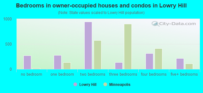 Bedrooms in owner-occupied houses and condos in Lowry Hill