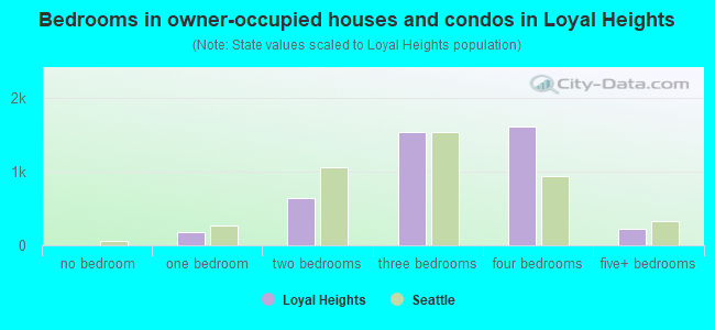 Bedrooms in owner-occupied houses and condos in Loyal Heights