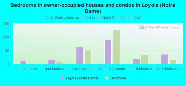 Bedrooms in owner-occupied houses and condos in Loyola (Notre Dame)