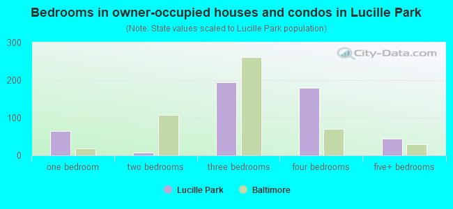 Bedrooms in owner-occupied houses and condos in Lucille Park
