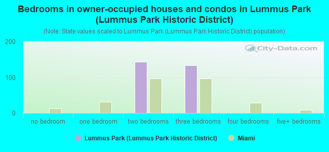 Bedrooms in owner-occupied houses and condos in Lummus Park (Lummus Park Historic District)