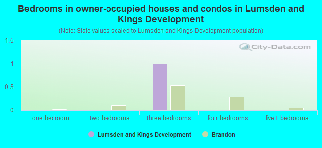 Bedrooms in owner-occupied houses and condos in Lumsden and Kings Development