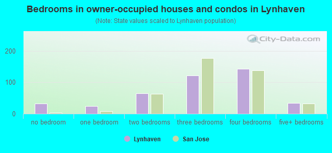 Bedrooms in owner-occupied houses and condos in Lynhaven