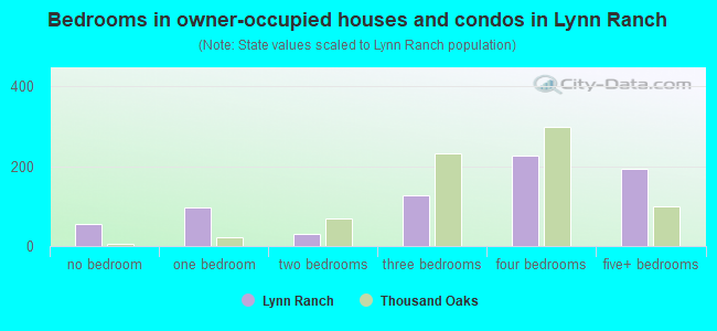 Bedrooms in owner-occupied houses and condos in Lynn Ranch