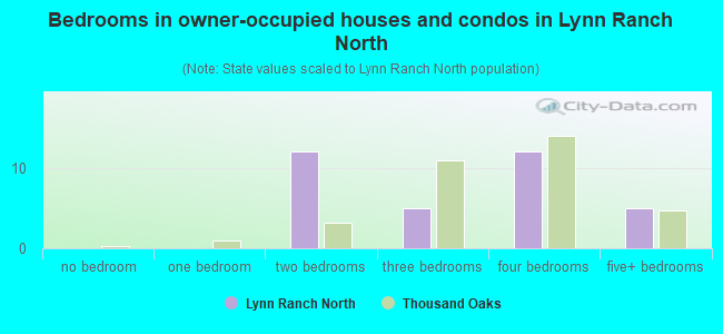 Bedrooms in owner-occupied houses and condos in Lynn Ranch North