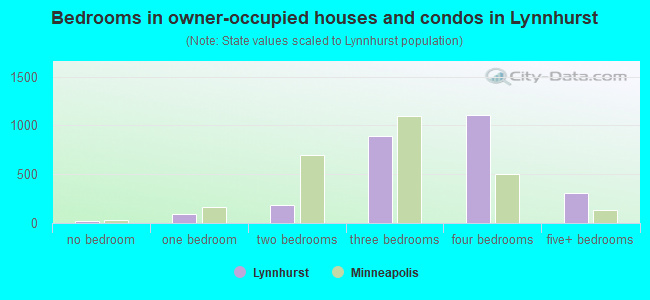 Bedrooms in owner-occupied houses and condos in Lynnhurst