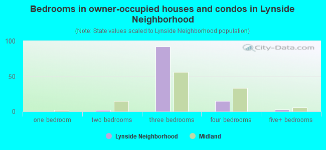 Bedrooms in owner-occupied houses and condos in Lynside Neighborhood
