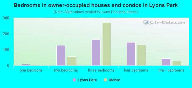 Bedrooms in owner-occupied houses and condos in Lyons Park