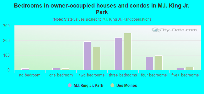Bedrooms in owner-occupied houses and condos in M.l. King Jr. Park