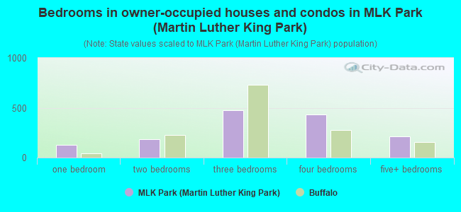 Bedrooms in owner-occupied houses and condos in MLK Park (Martin Luther King Park)