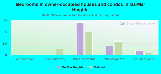 Bedrooms in owner-occupied houses and condos in Ma-Mar Heights