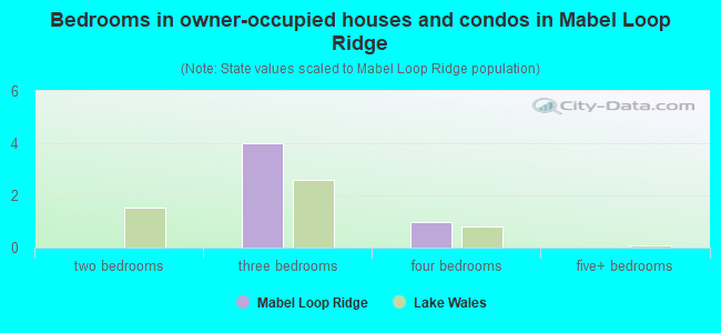 Bedrooms in owner-occupied houses and condos in Mabel Loop Ridge