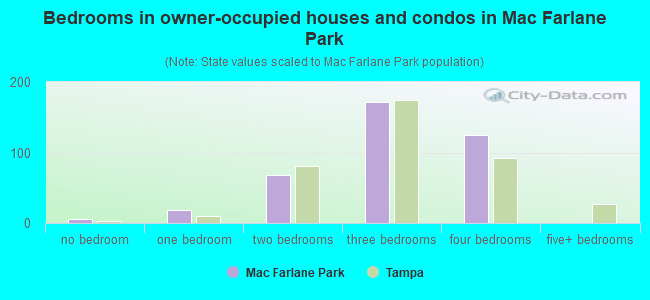 Bedrooms in owner-occupied houses and condos in Mac Farlane Park