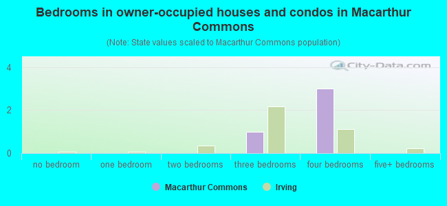 Bedrooms in owner-occupied houses and condos in Macarthur Commons