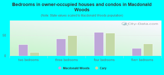 Bedrooms in owner-occupied houses and condos in Macdonald Woods